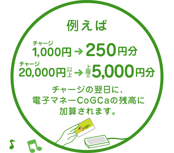 例えばチャージ1,000円→250円分 チャージ20,000円以上→上限の5,000円分 チャージの翌日に、電子マネーCoGCaの残高に加算されます。